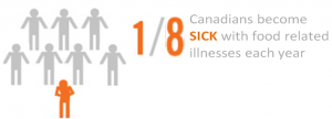 one in eight canadians become sick