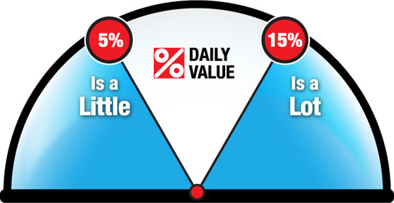 Percent Daily Value (% DV) Meter 